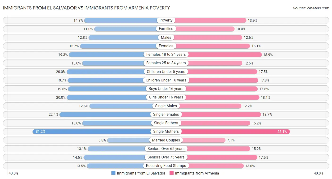 Immigrants from El Salvador vs Immigrants from Armenia Poverty