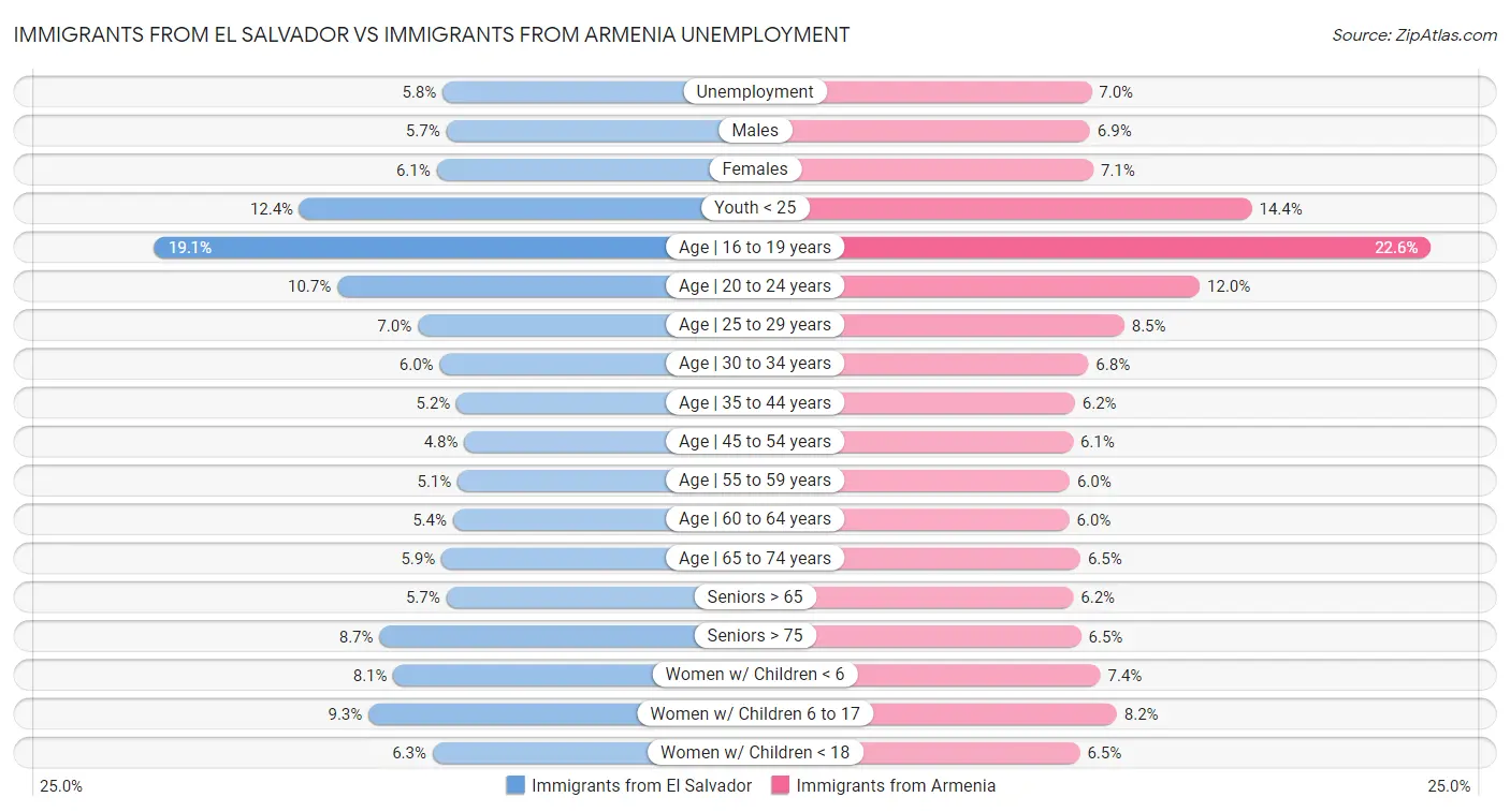 Immigrants from El Salvador vs Immigrants from Armenia Unemployment
