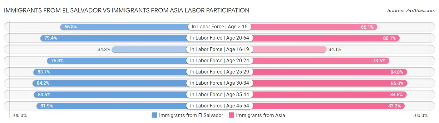 Immigrants from El Salvador vs Immigrants from Asia Labor Participation