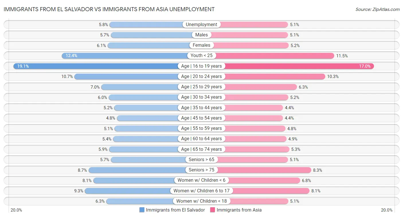 Immigrants from El Salvador vs Immigrants from Asia Unemployment