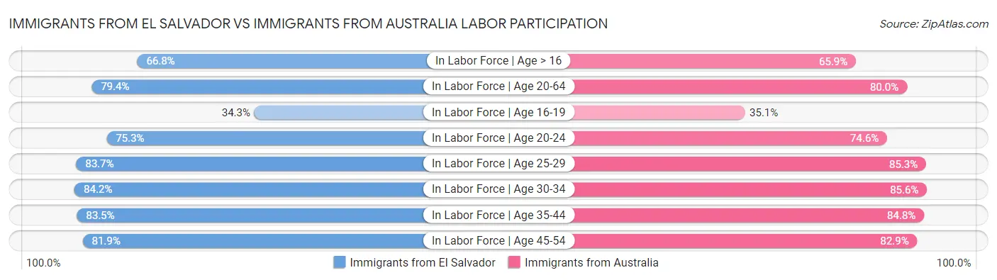 Immigrants from El Salvador vs Immigrants from Australia Labor Participation