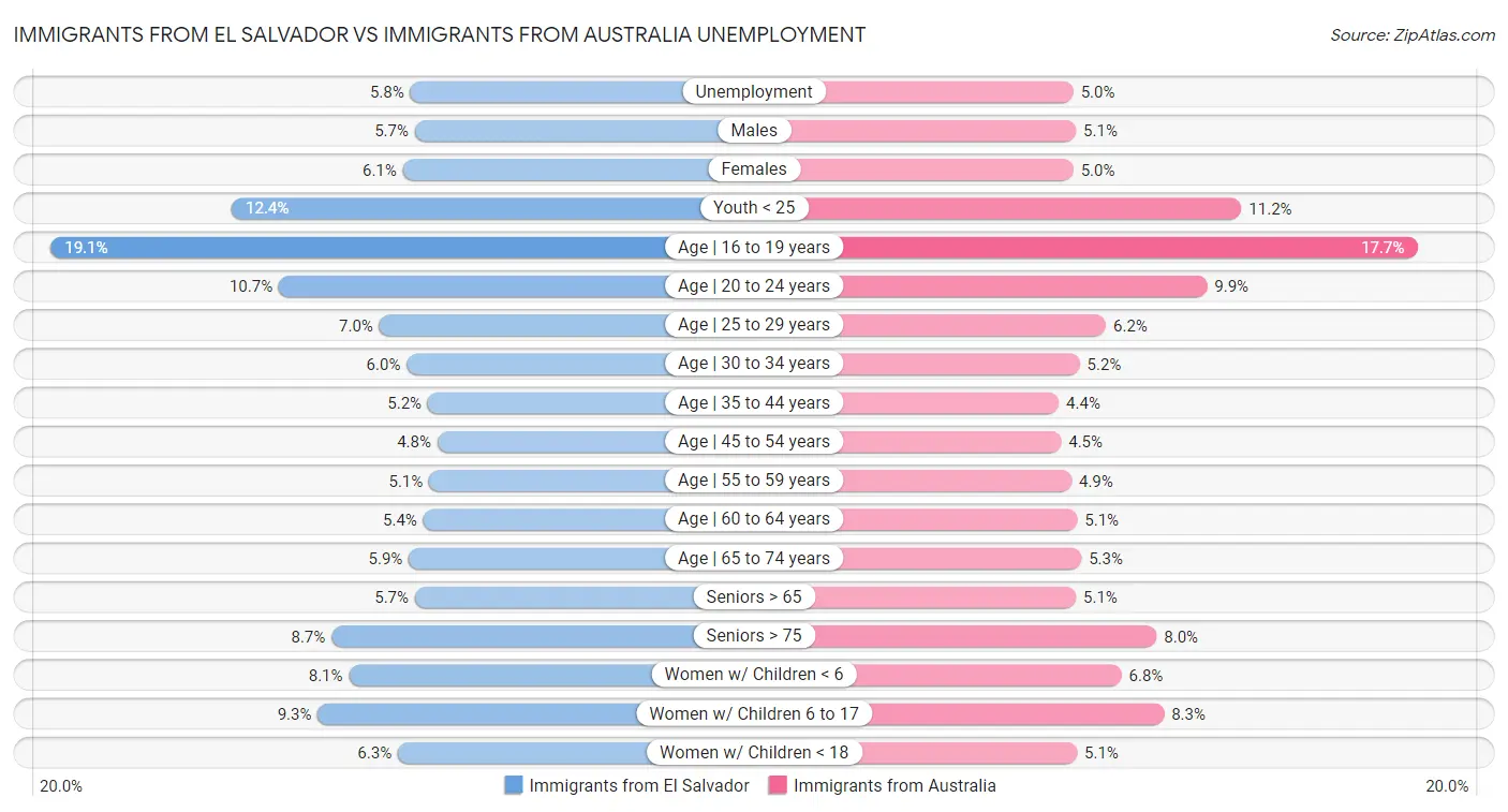 Immigrants from El Salvador vs Immigrants from Australia Unemployment