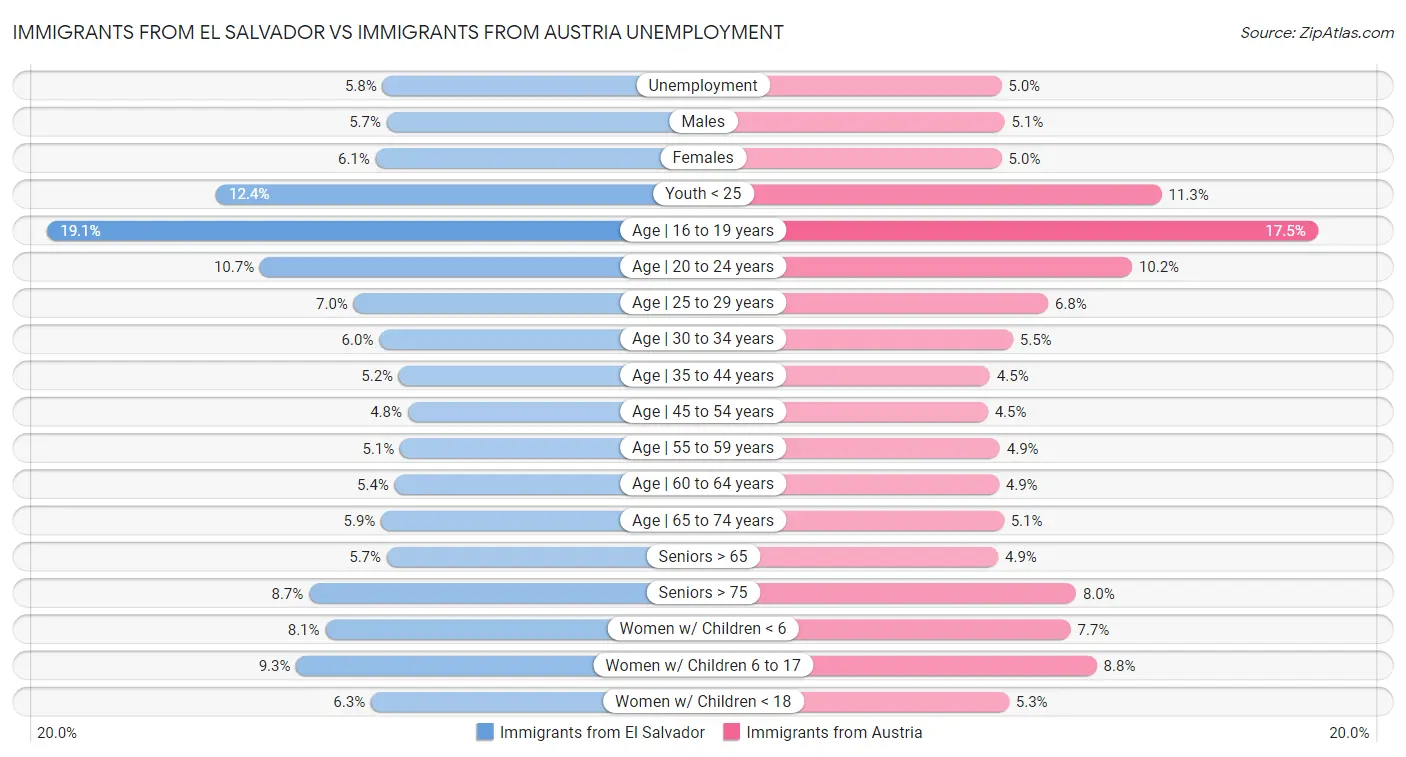 Immigrants from El Salvador vs Immigrants from Austria Unemployment
