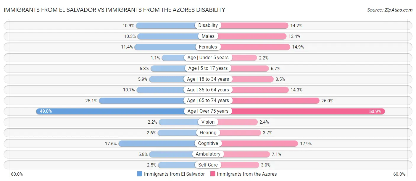 Immigrants from El Salvador vs Immigrants from the Azores Disability