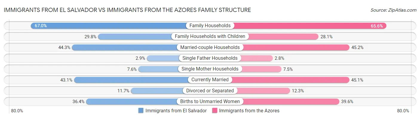 Immigrants from El Salvador vs Immigrants from the Azores Family Structure