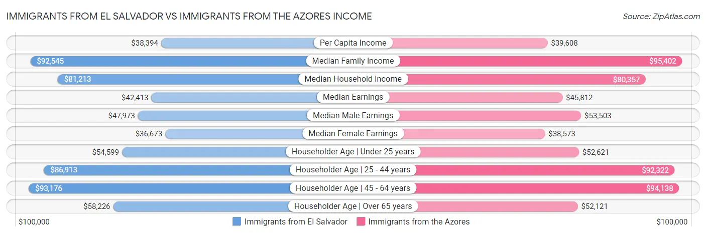 Immigrants from El Salvador vs Immigrants from the Azores Income