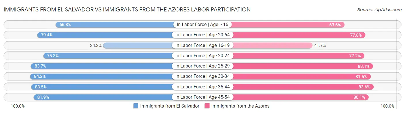 Immigrants from El Salvador vs Immigrants from the Azores Labor Participation