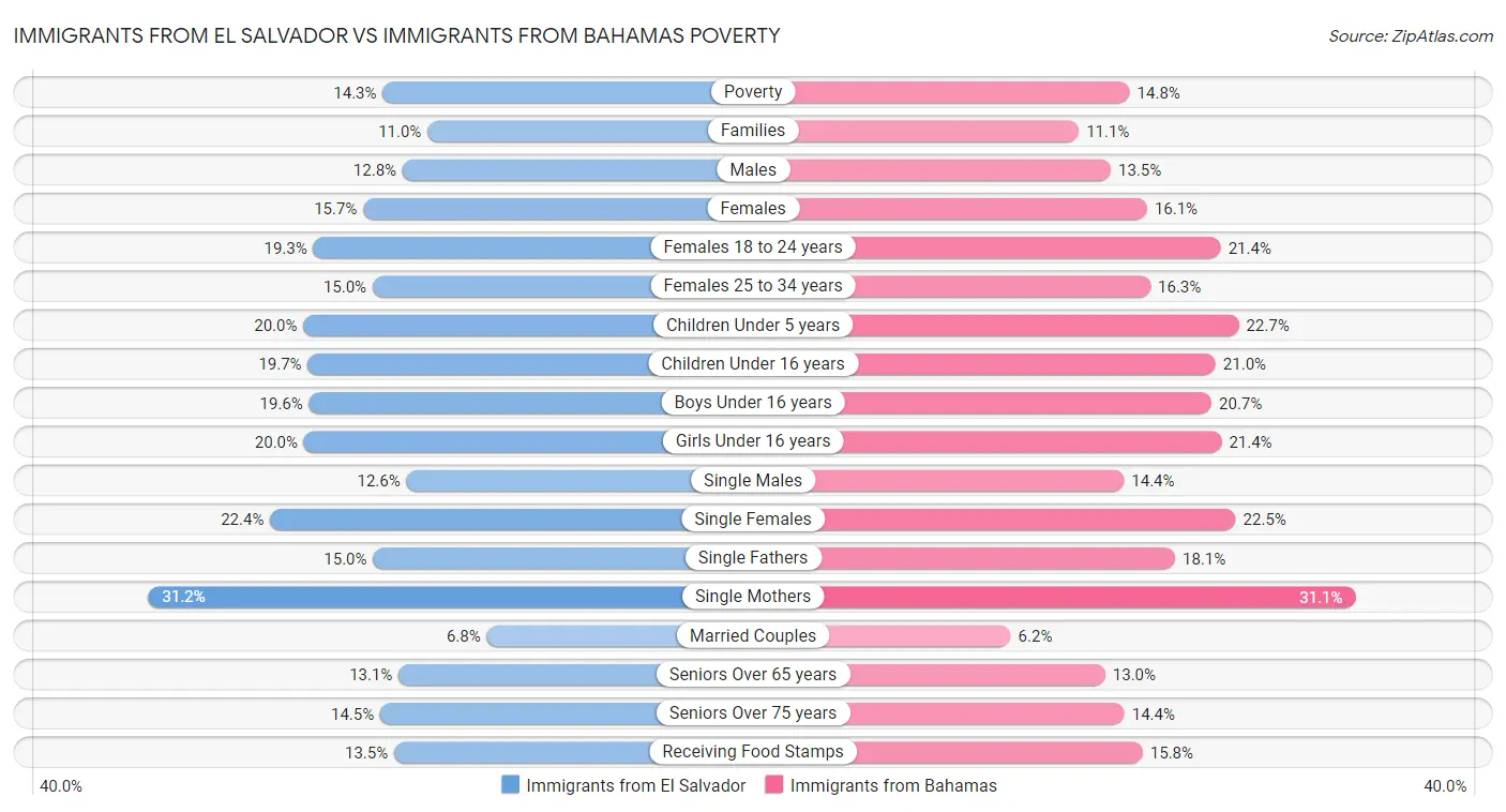 Immigrants from El Salvador vs Immigrants from Bahamas Poverty