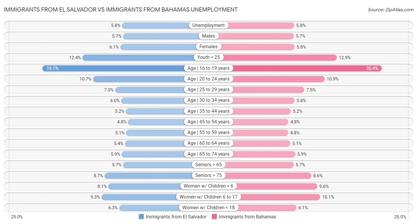 Immigrants from El Salvador vs Immigrants from Bahamas Unemployment