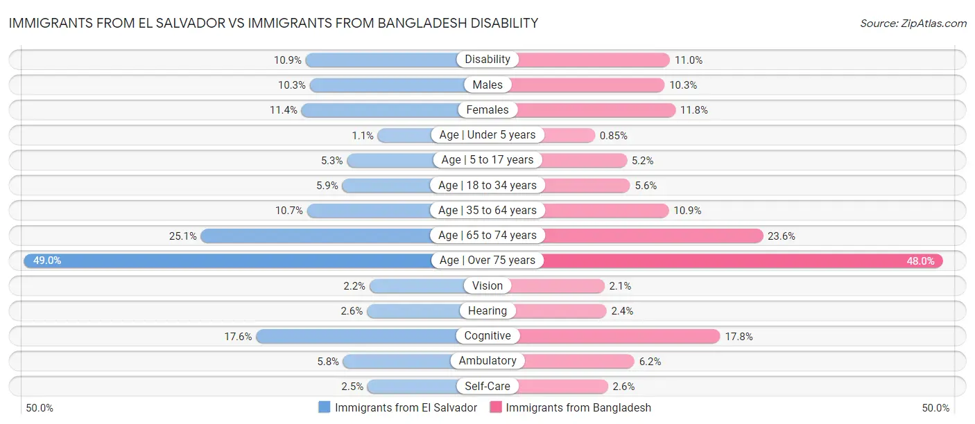 Immigrants from El Salvador vs Immigrants from Bangladesh Disability