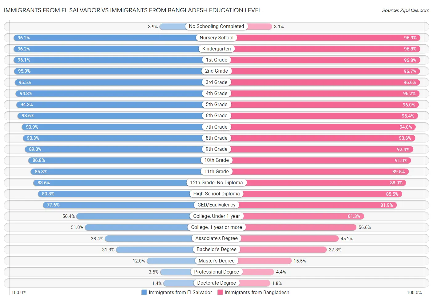 Immigrants from El Salvador vs Immigrants from Bangladesh Education Level