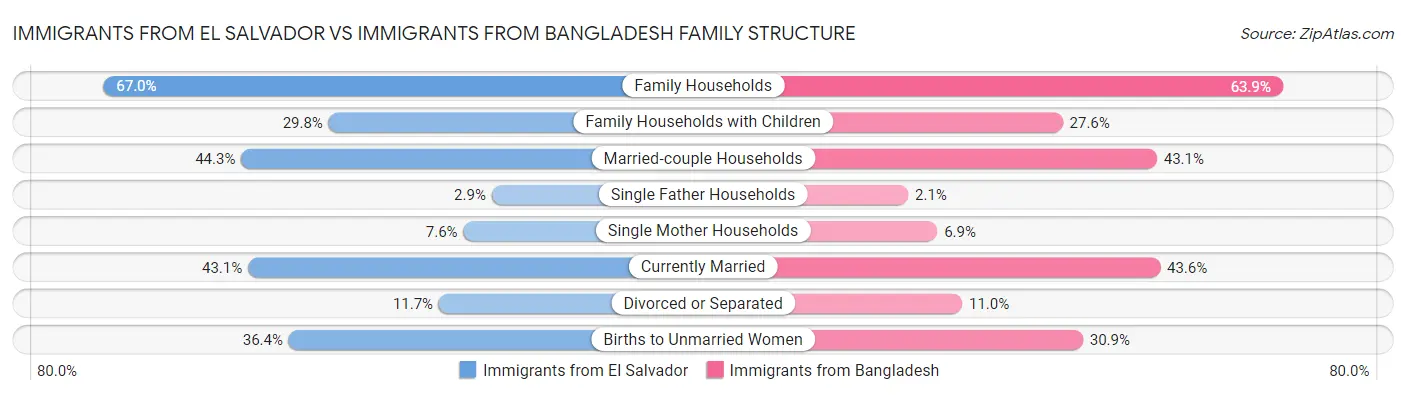 Immigrants from El Salvador vs Immigrants from Bangladesh Family Structure