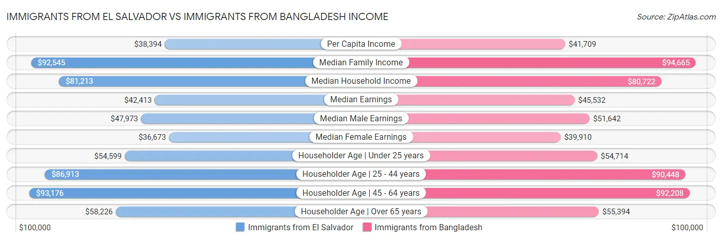 Immigrants from El Salvador vs Immigrants from Bangladesh Income