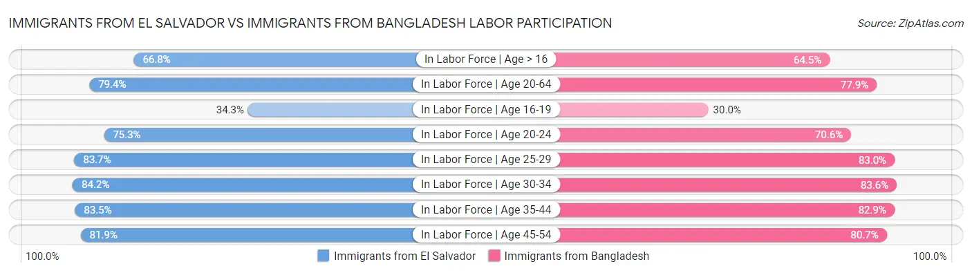 Immigrants from El Salvador vs Immigrants from Bangladesh Labor Participation