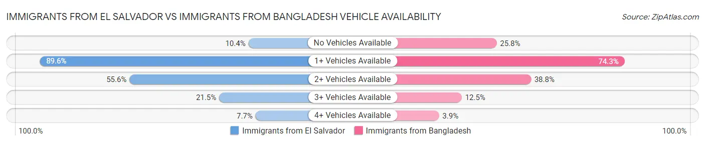 Immigrants from El Salvador vs Immigrants from Bangladesh Vehicle Availability
