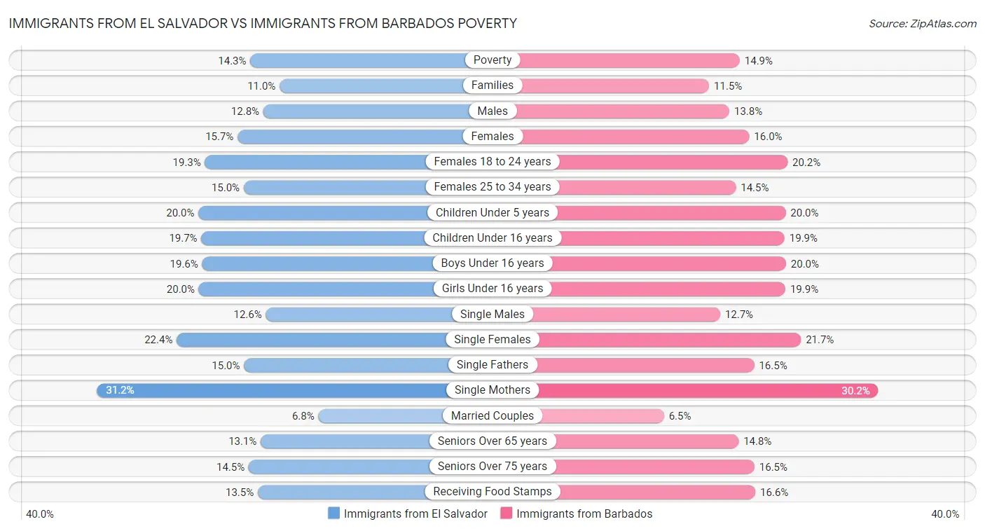 Immigrants from El Salvador vs Immigrants from Barbados Poverty