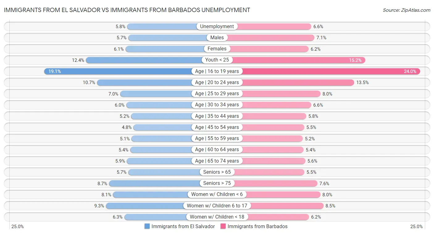 Immigrants from El Salvador vs Immigrants from Barbados Unemployment