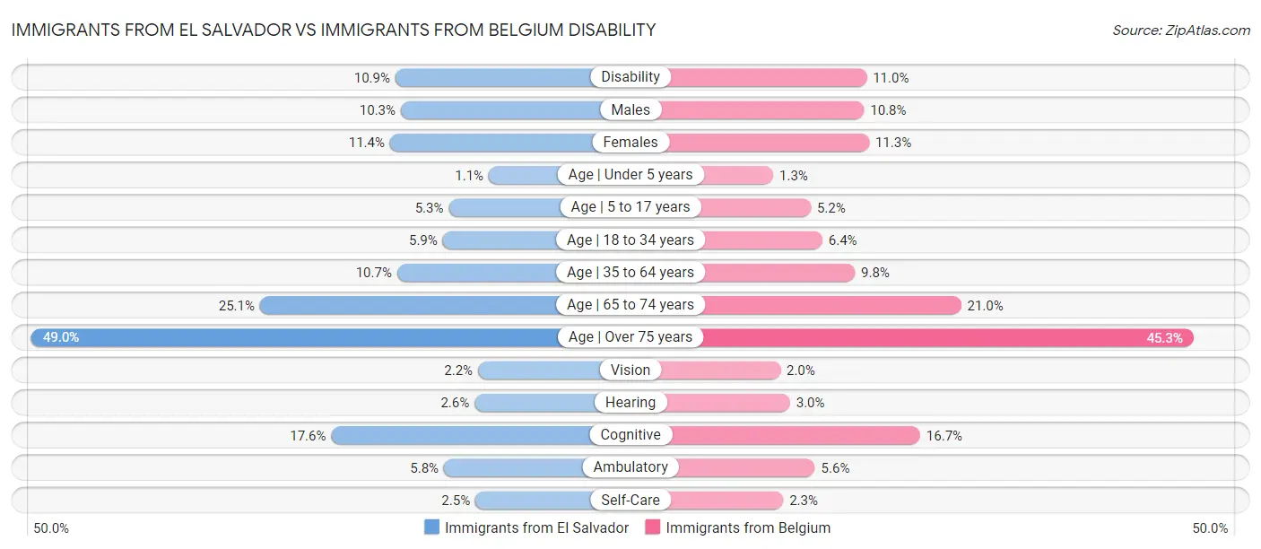 Immigrants from El Salvador vs Immigrants from Belgium Disability