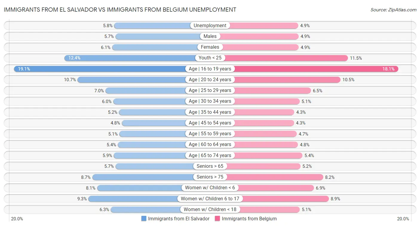 Immigrants from El Salvador vs Immigrants from Belgium Unemployment
