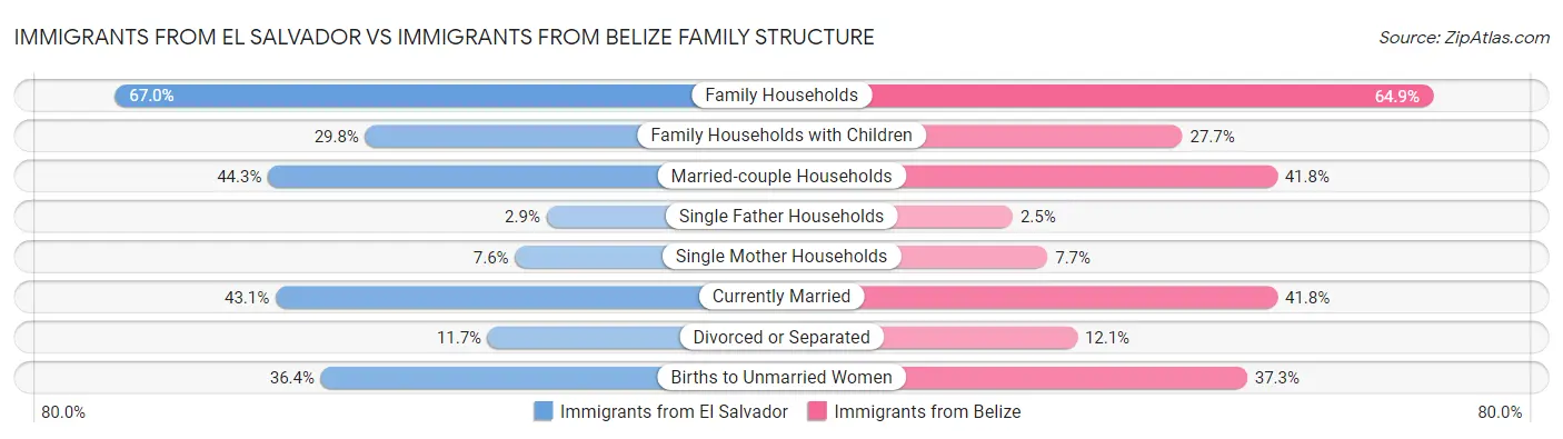 Immigrants from El Salvador vs Immigrants from Belize Family Structure