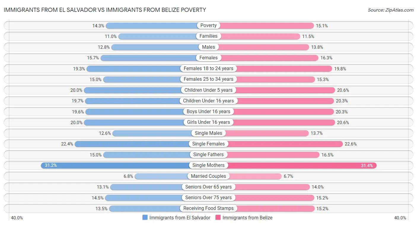 Immigrants from El Salvador vs Immigrants from Belize Poverty