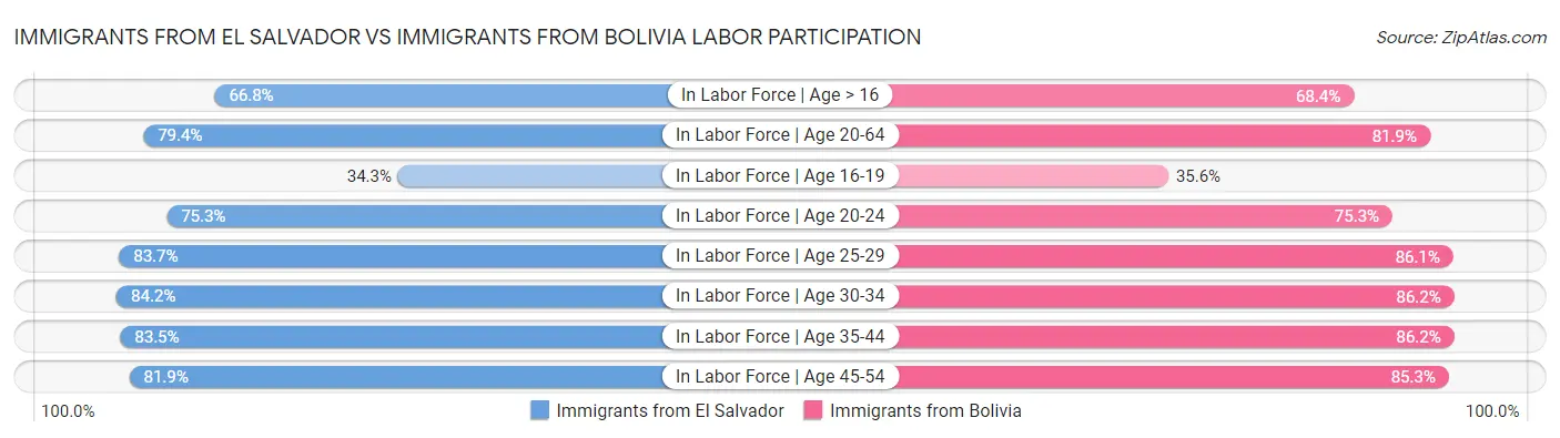 Immigrants from El Salvador vs Immigrants from Bolivia Labor Participation