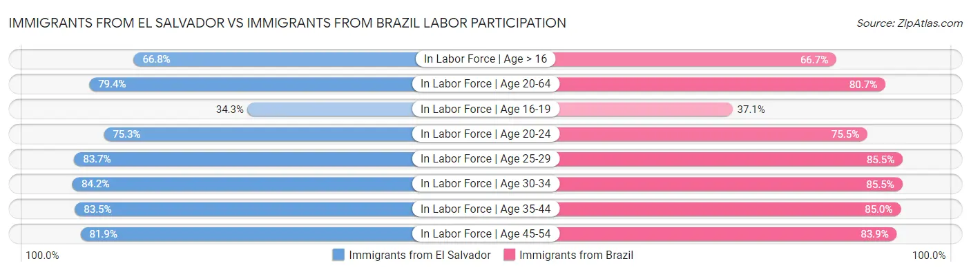Immigrants from El Salvador vs Immigrants from Brazil Labor Participation