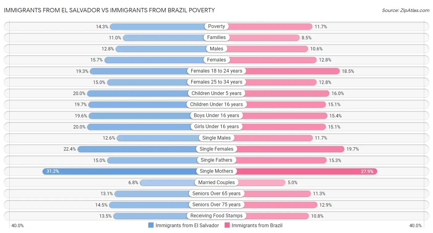 Immigrants from El Salvador vs Immigrants from Brazil Poverty