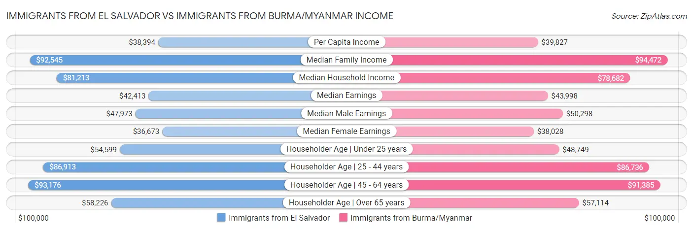 Immigrants from El Salvador vs Immigrants from Burma/Myanmar Income