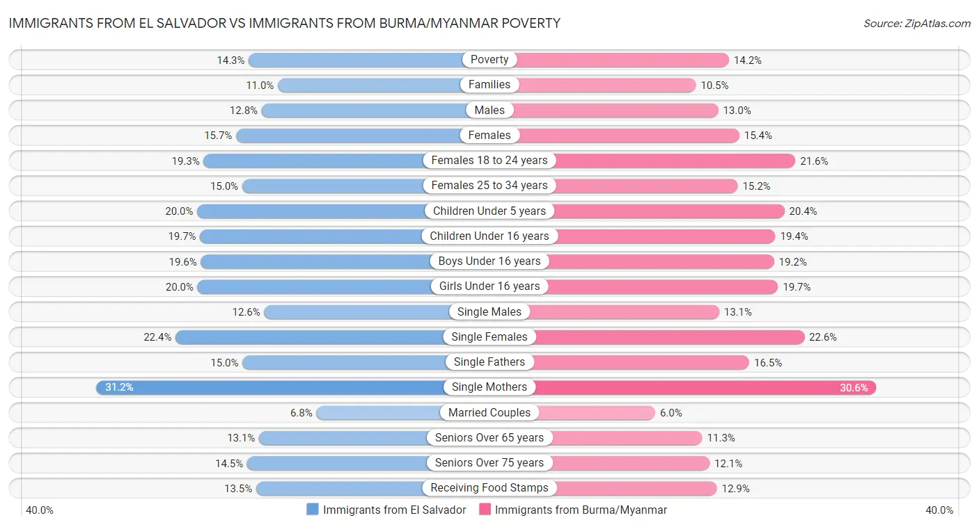 Immigrants from El Salvador vs Immigrants from Burma/Myanmar Poverty