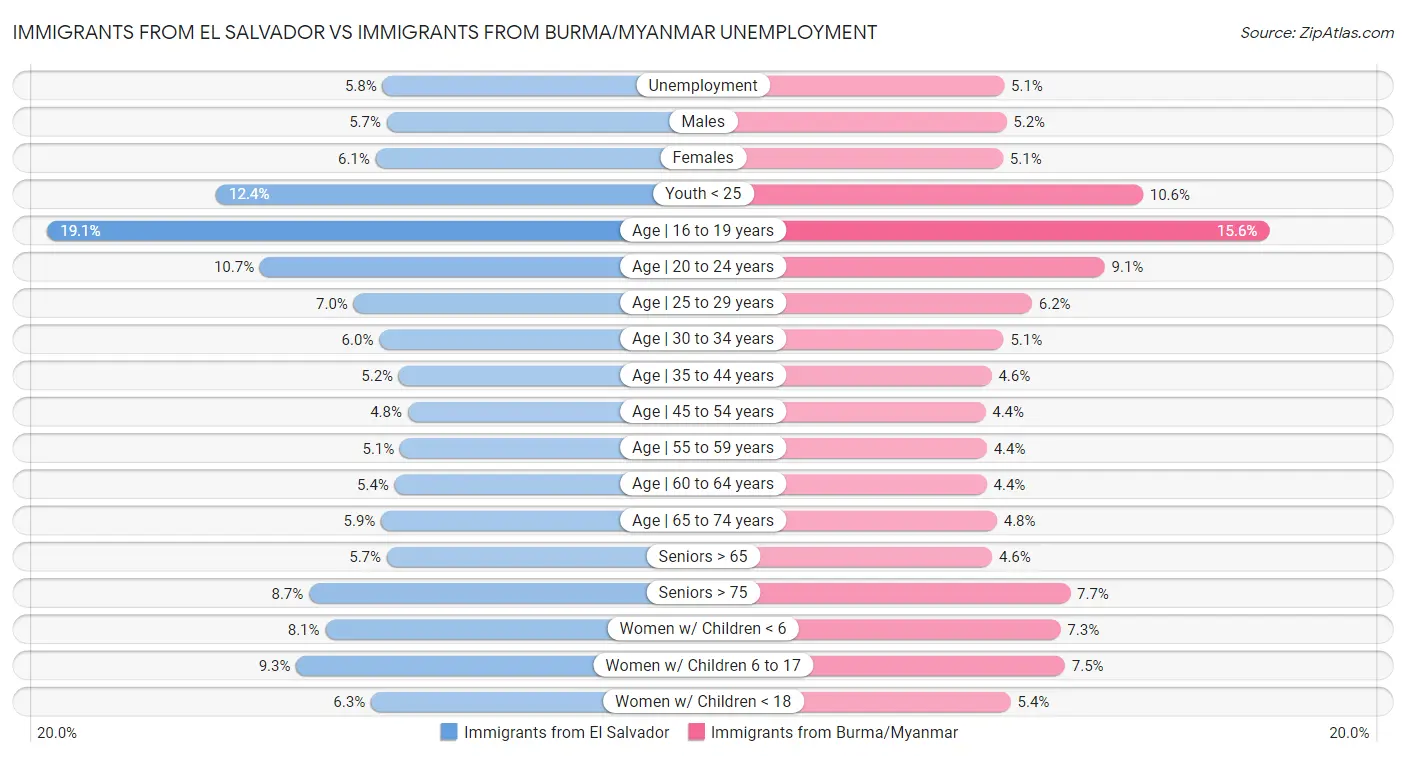 Immigrants from El Salvador vs Immigrants from Burma/Myanmar Unemployment