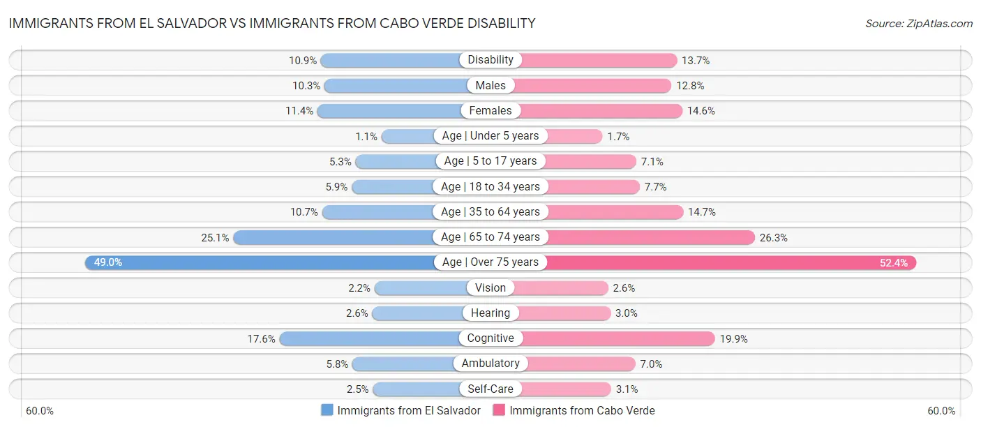 Immigrants from El Salvador vs Immigrants from Cabo Verde Disability