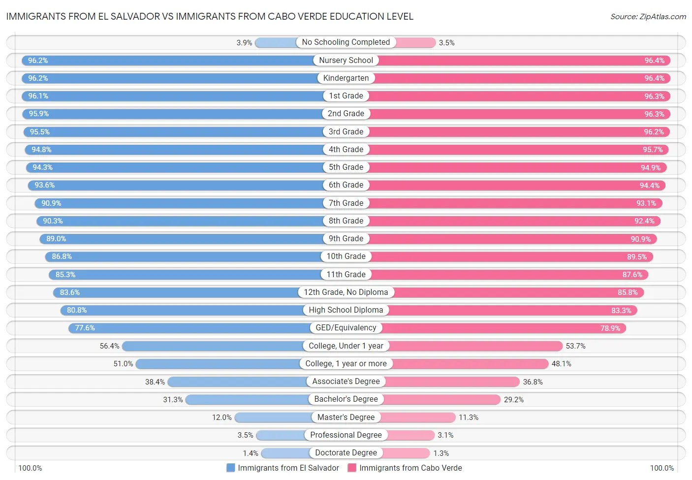 Immigrants from El Salvador vs Immigrants from Cabo Verde Education Level