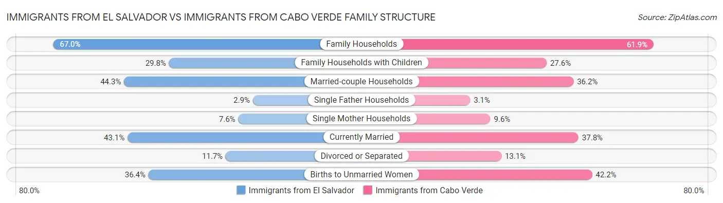 Immigrants from El Salvador vs Immigrants from Cabo Verde Family Structure