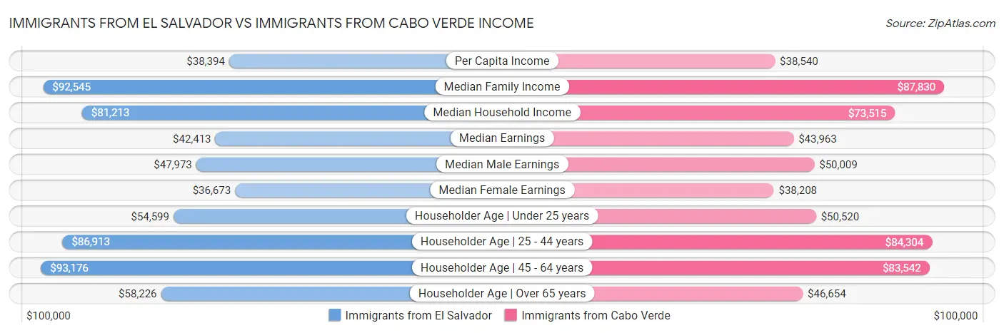 Immigrants from El Salvador vs Immigrants from Cabo Verde Income