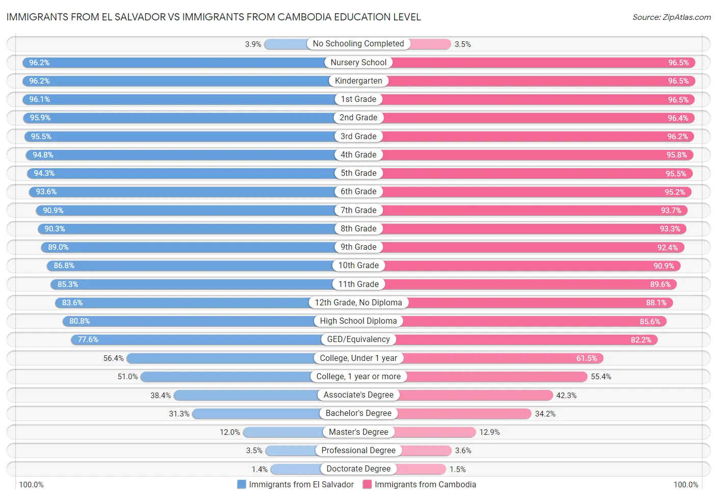 Immigrants from El Salvador vs Immigrants from Cambodia Education Level