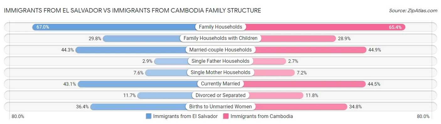 Immigrants from El Salvador vs Immigrants from Cambodia Family Structure