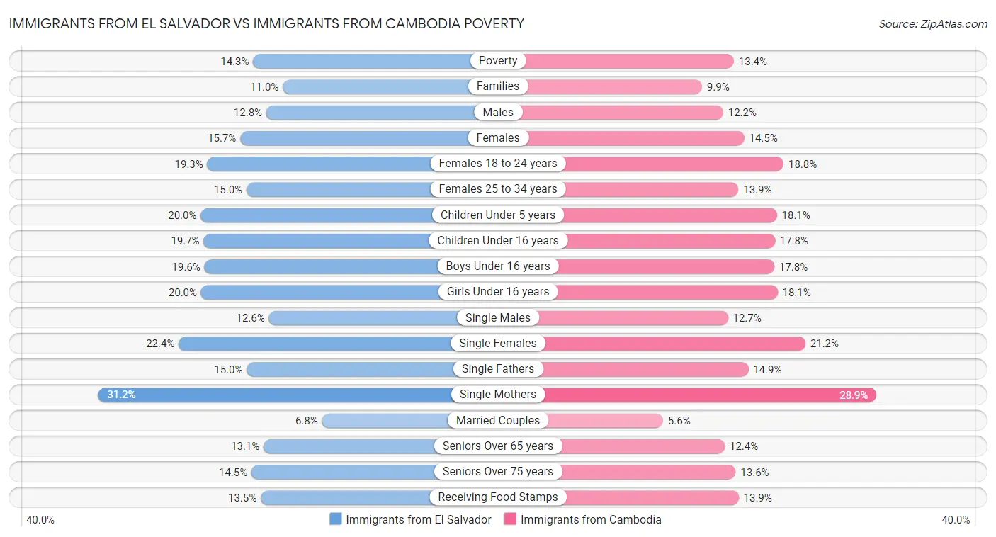 Immigrants from El Salvador vs Immigrants from Cambodia Poverty