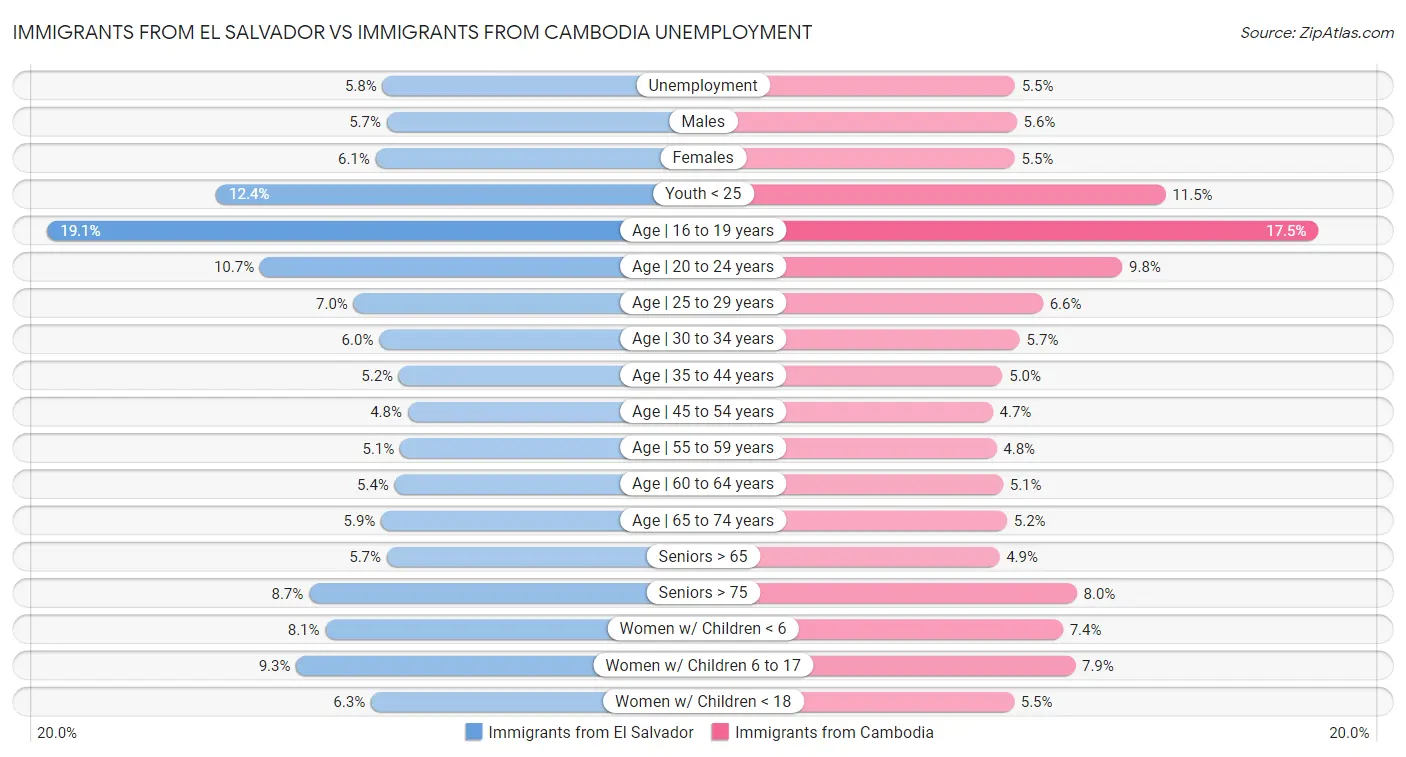 Immigrants from El Salvador vs Immigrants from Cambodia Unemployment