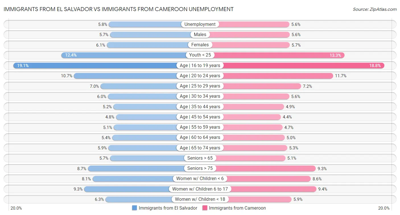 Immigrants from El Salvador vs Immigrants from Cameroon Unemployment
