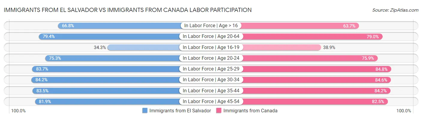 Immigrants from El Salvador vs Immigrants from Canada Labor Participation