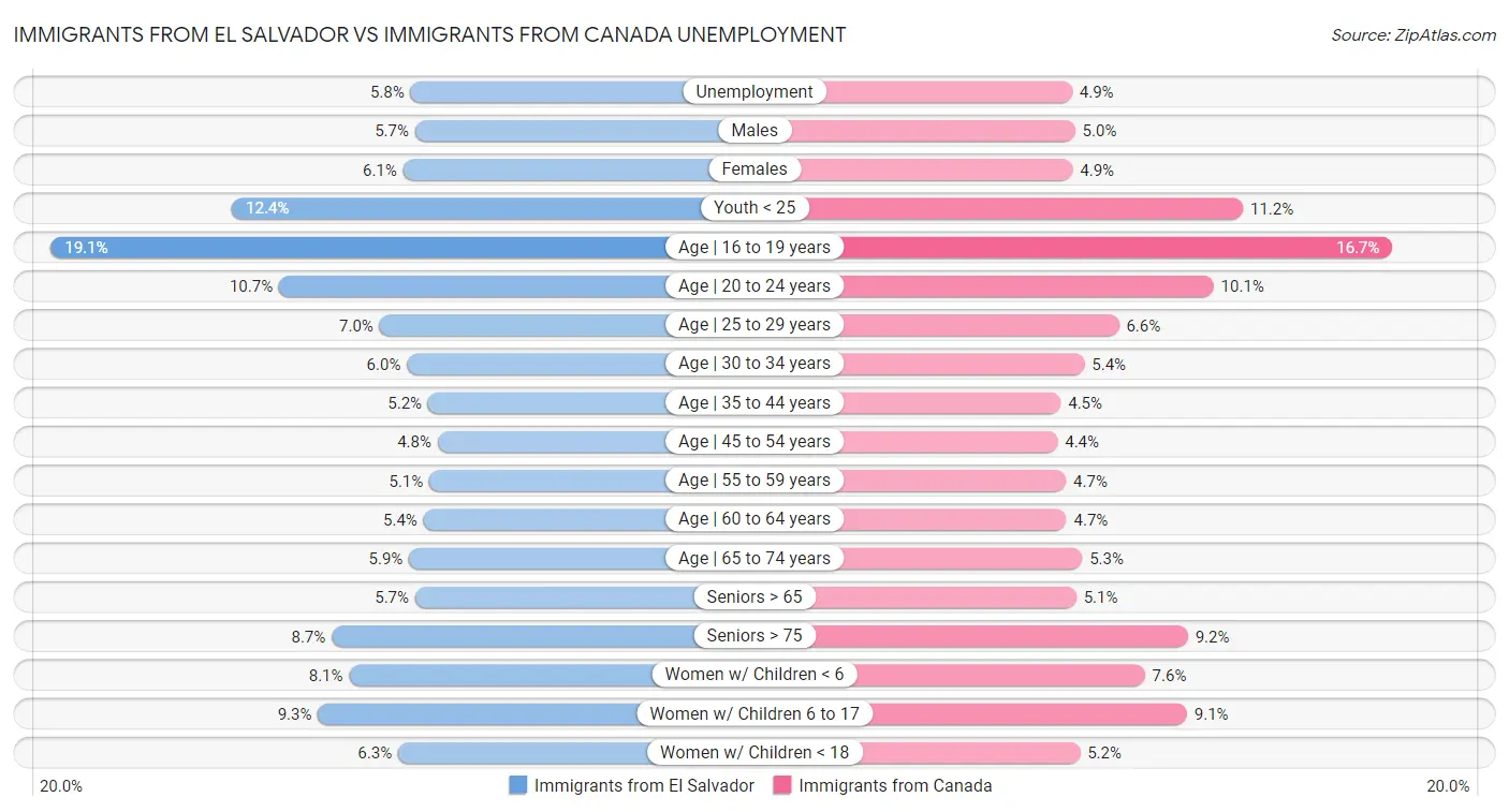 Immigrants from El Salvador vs Immigrants from Canada Unemployment