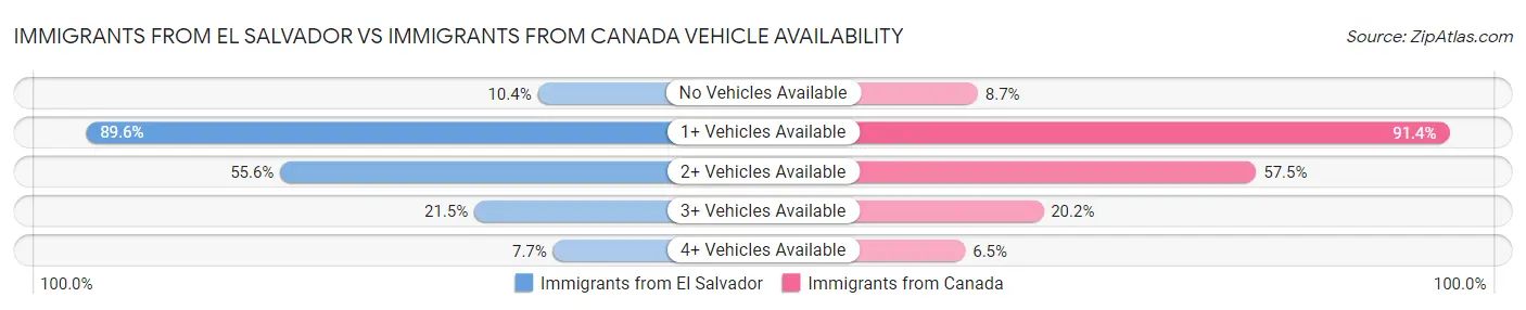 Immigrants from El Salvador vs Immigrants from Canada Vehicle Availability
