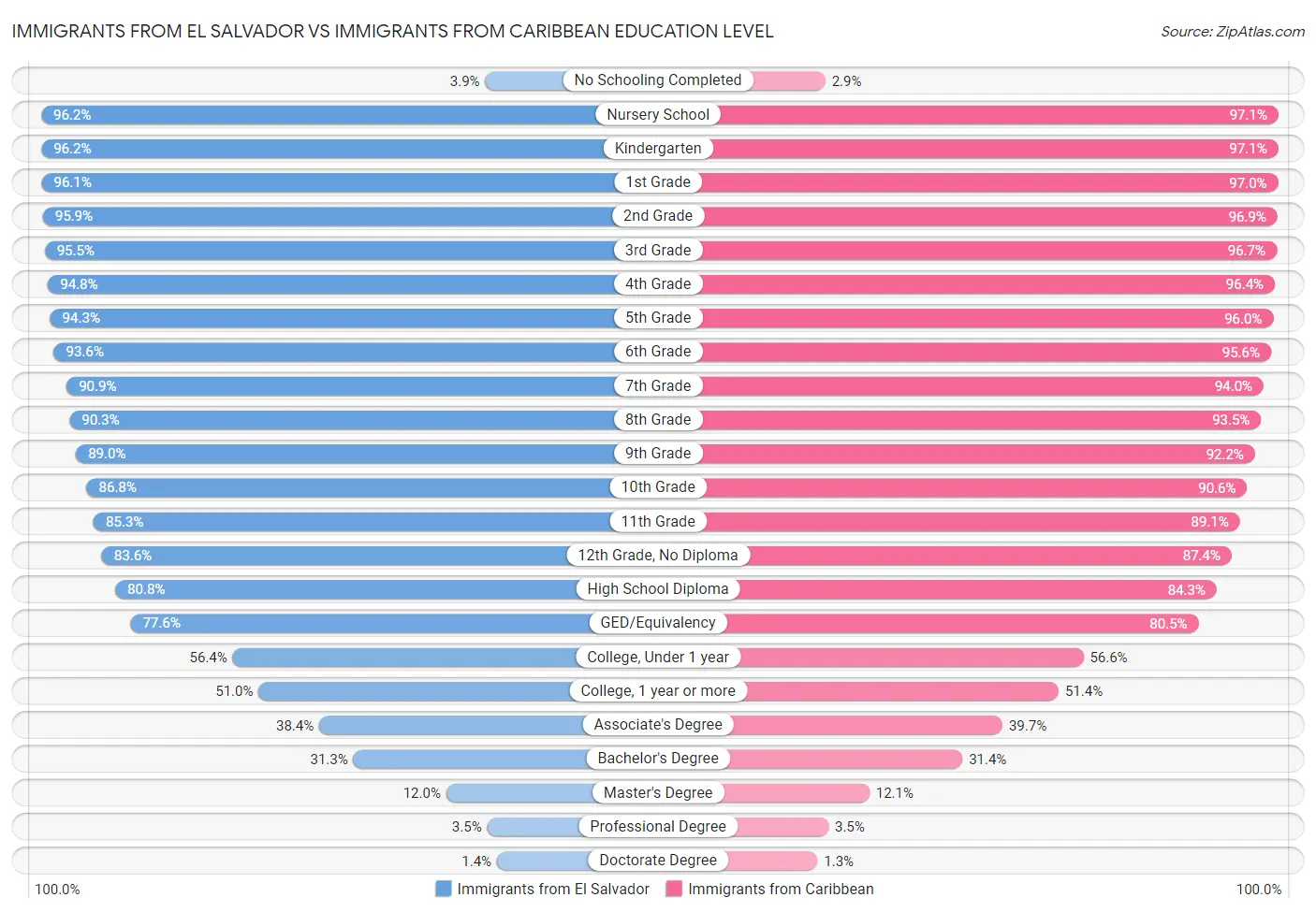 Immigrants from El Salvador vs Immigrants from Caribbean Education Level