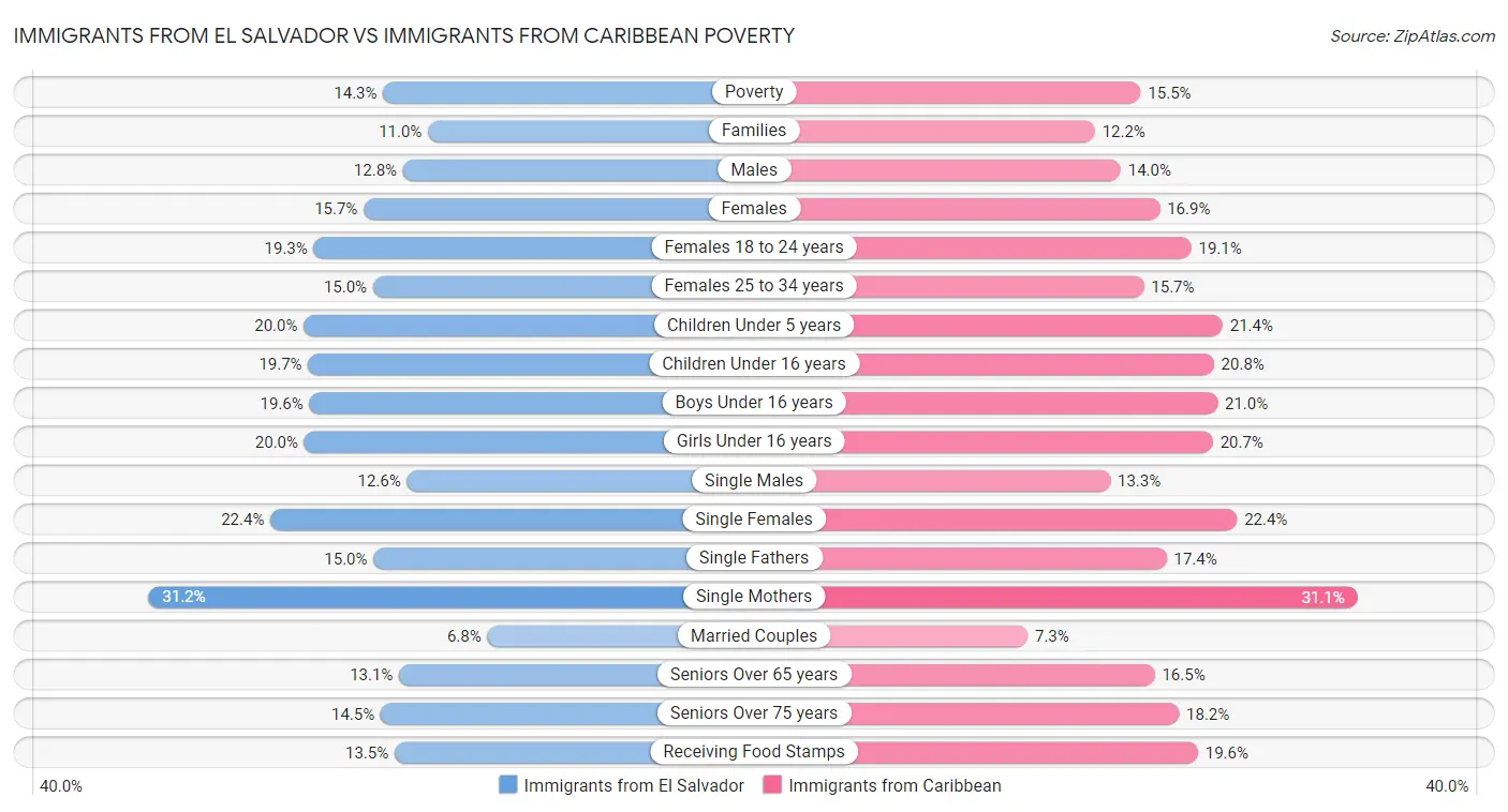 Immigrants from El Salvador vs Immigrants from Caribbean Poverty