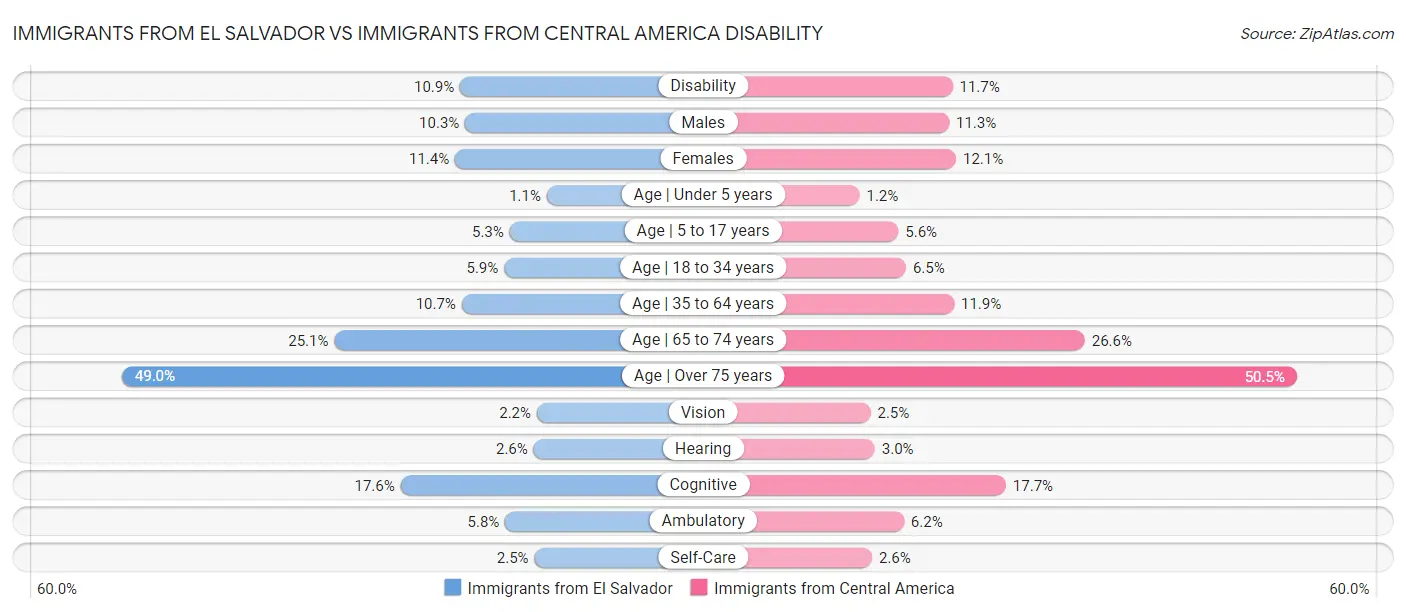 Immigrants from El Salvador vs Immigrants from Central America Disability