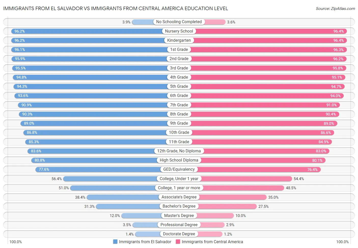 Immigrants from El Salvador vs Immigrants from Central America Education Level