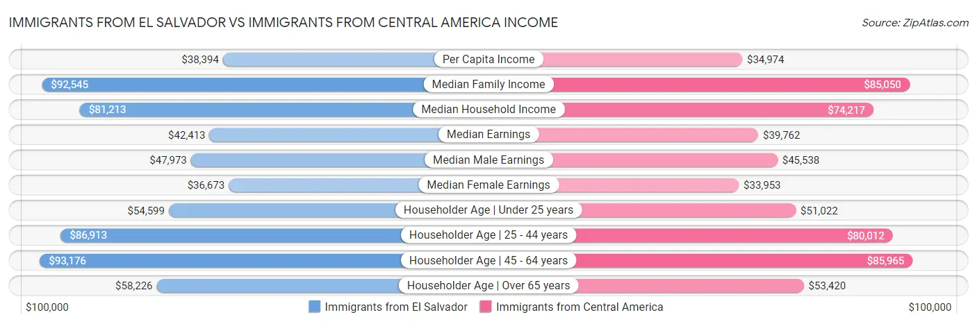 Immigrants from El Salvador vs Immigrants from Central America Income