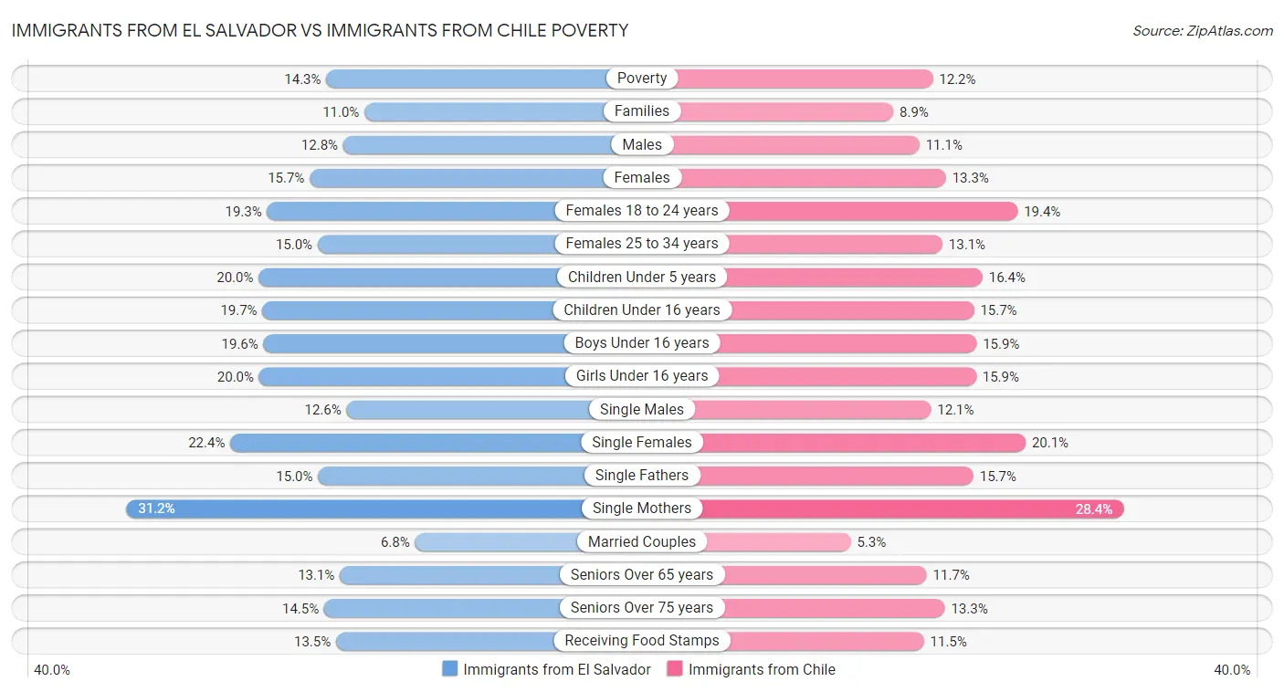 Immigrants from El Salvador vs Immigrants from Chile Poverty