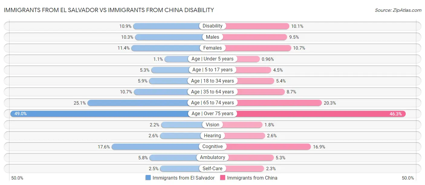 Immigrants from El Salvador vs Immigrants from China Disability
